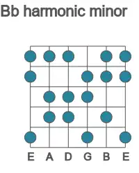 Guitar scale for Bb harmonic minor in position 1